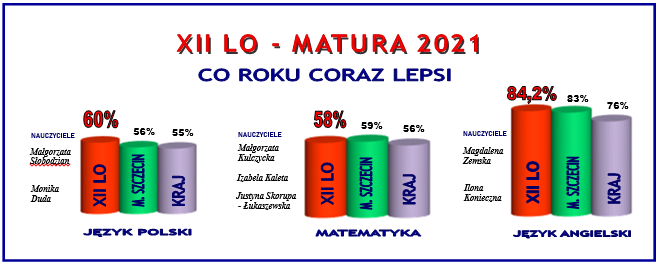 Wyniki LO 2021
